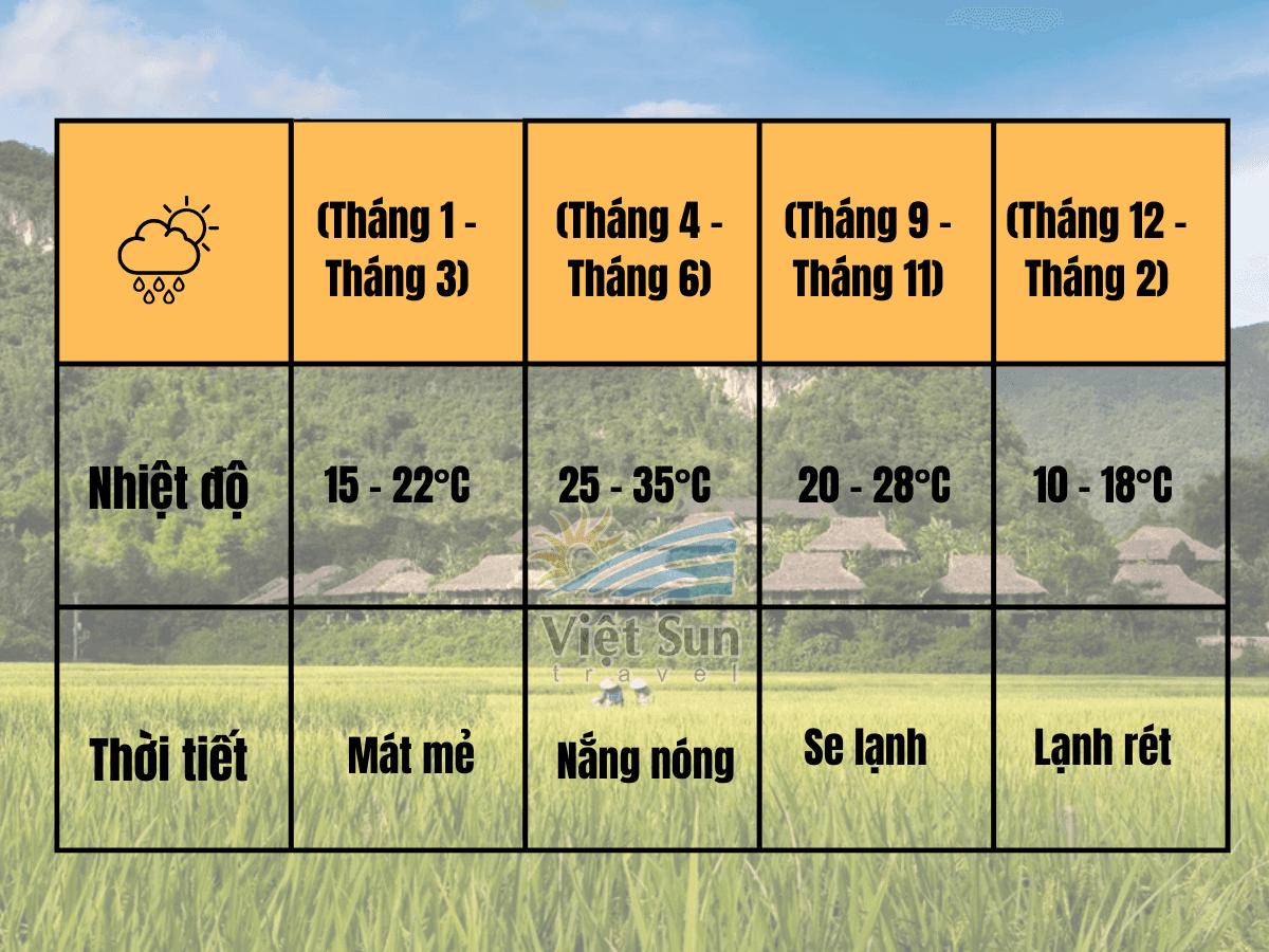 Nhiệt độ miền Bắc